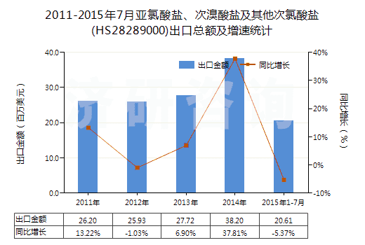 2011-2015年7月亞氯酸鹽、次溴酸鹽及其他次氯酸鹽(HS28289000)出口總額及增速統(tǒng)計(jì)